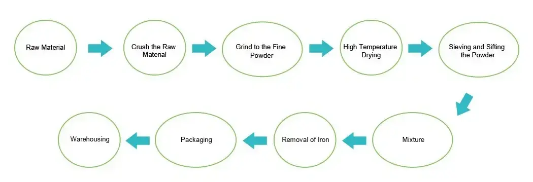 Chlorella Protein Powder Flow Chart